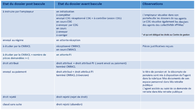 Table de correspondance nouvelle offre Pep's CNRACL