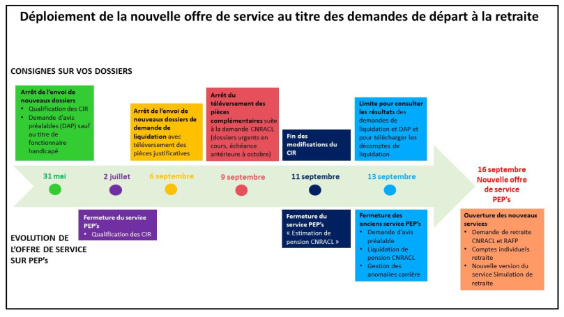 Déploiement de la nouvelle offre de service au titre des demandes de départ à la retraite